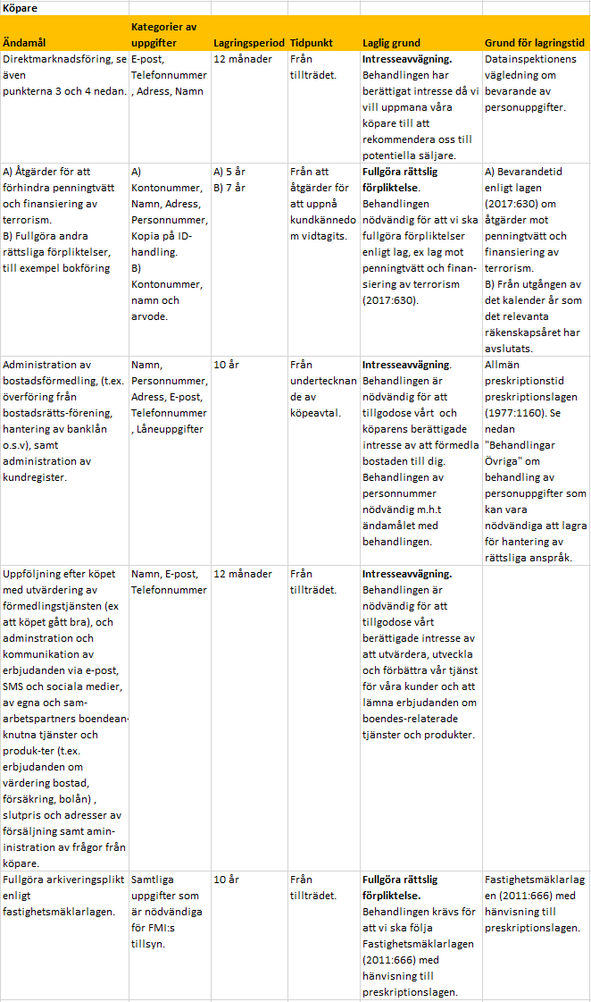 Personuppgiftspolicy köpare