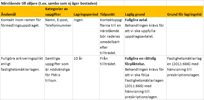 Personuppgiftspolicy närstående säljare