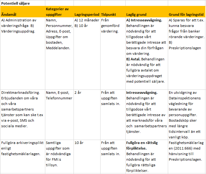 Personuppgiftspolicy potentiell säljare