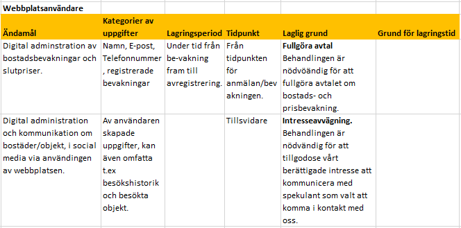 Personuppgiftspolicy webbplatsanvändare